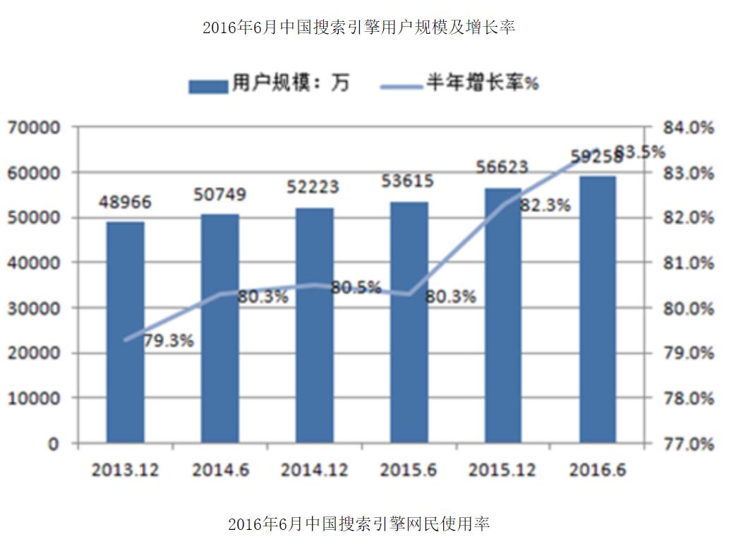 2016年6月地区搜索引擎用户规模及增长率